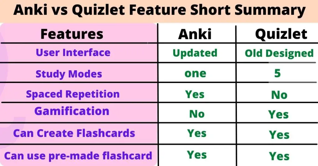 summary of features anki and quizlet