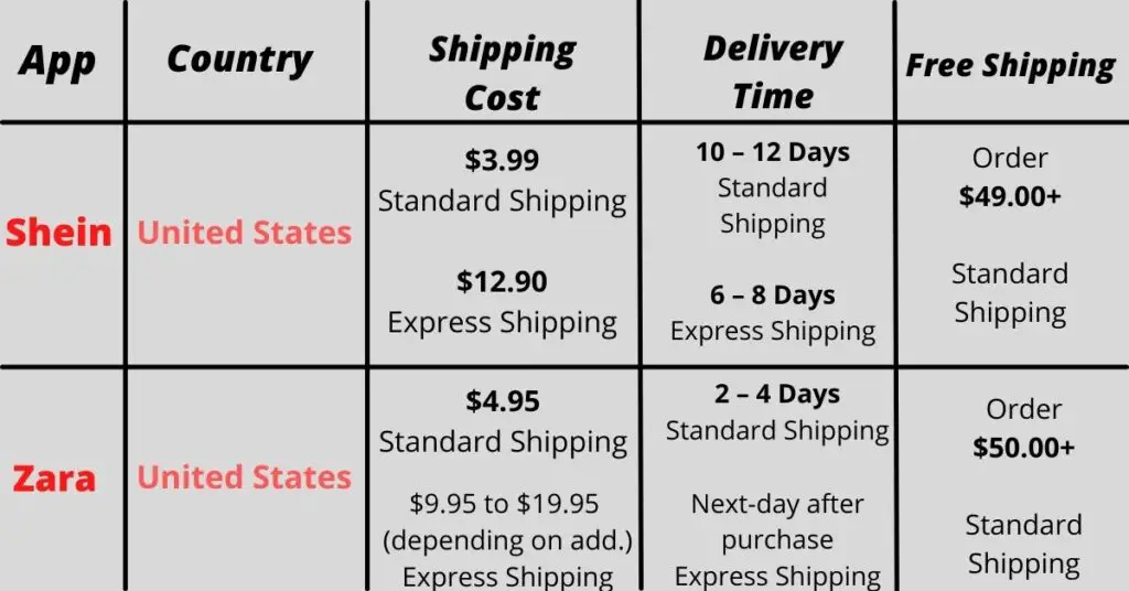 Zara vs Shein Shipping methods